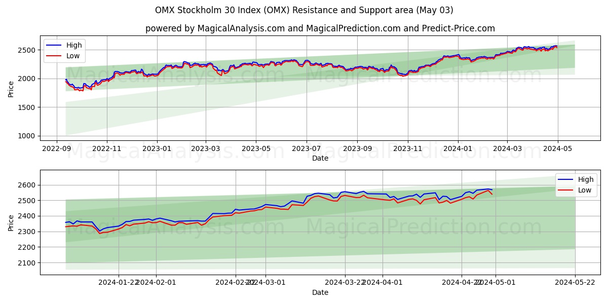 OMX Stockholm 30 Index (OMX) price movement in the coming days